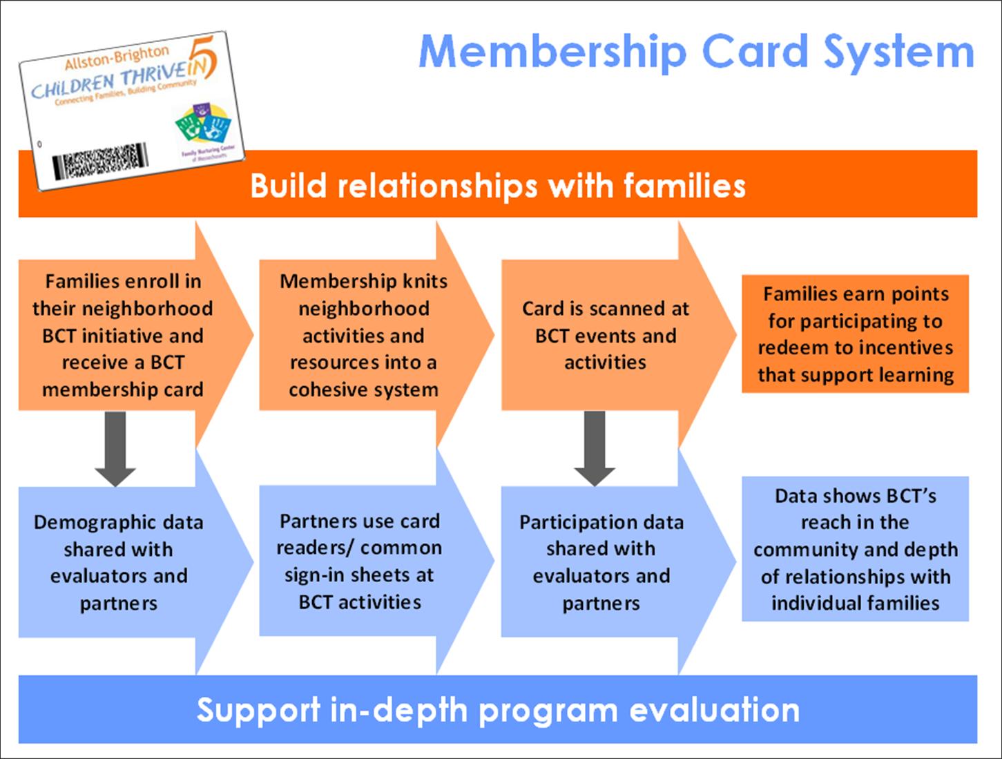 Membership card system