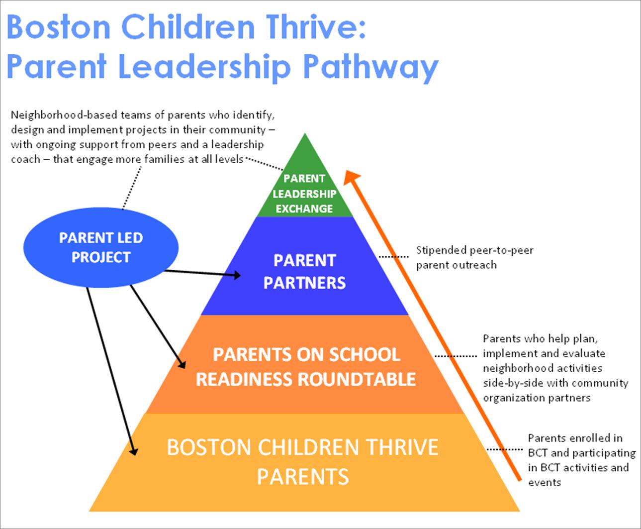 Parent Leadership Pathway