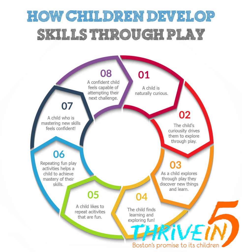 Thrive by Server and return in 5 Program develop child brain